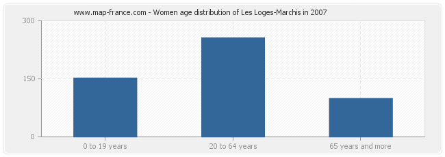 Women age distribution of Les Loges-Marchis in 2007